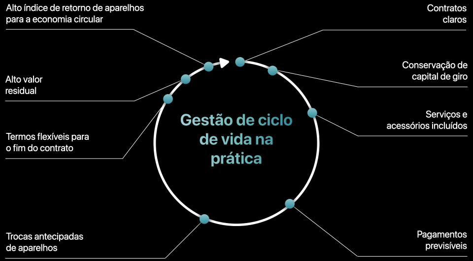 Animação mostrando um diagrama circular com o título “Gestão de ciclo de vida na prática”. Uma seta se move no sentido horário pelo círculo, revelando os seguintes benefícios do Apple Financial Services: contratos objetivos, conservação de capital de giro, serviços e acessórios incluídos, pagamentos previsíveis, trocas antecipadas de aparelhos, opções flexíveis para o fim do contrato, valor residual alto e alta taxa de retorno de aparelhos para a economia circular