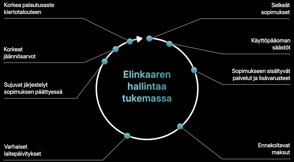 Ympyräkaavio, jossa lukee ”Elinkaaren hallintaa tukemassa”. Nuoli liikkuu myötäpäivään ympyrän kehää pitkin ja paljastaa Apple Financial Servicesin edut, jotka ovat seuraavat: selkeät sopimukset, käyttöpääoman säästöt, sopimukseen sisältyvät palvelut ja lisävarusteet, ennakoitavat maksut, varhaiset laitepäivitykset, sujuvat järjestelyt sopimuksen päättyessä, korkeat jäännösarvot ja laitteiden korkea palautusaste kiertotalouteen.