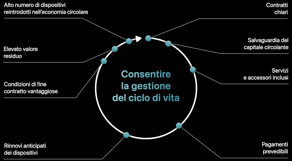 Un diagramma circolare con la scritta “Consentire la gestione del ciclo di vita”. Una freccia si muove in senso orario attorno al cerchio rivelando i vantaggi di Apple Financial Services: contratti chiari, salvaguardia del capitale circolante, servizi e accessori inclusi, pagamenti prevedibili, rinnovi anticipati dei dispositivi, condizioni di fine contratto vantaggiose, elevato valore residuo e alto numero di dispositivi reintrodotti nell’economia circolare.