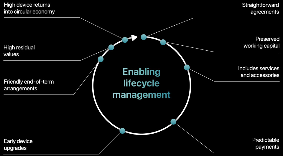 An animation showing a circular diagram labeled “Enabling lifecycle management.” An arrow moves clockwise around the circle, revealing these benefits of Apple Financial Services: straightforward agreements, preserved working capital, includes services and accessories, predictable payments, early device upgrades, friendly end-of-term arrangements, high residual values, and high device returns into the circular economy.